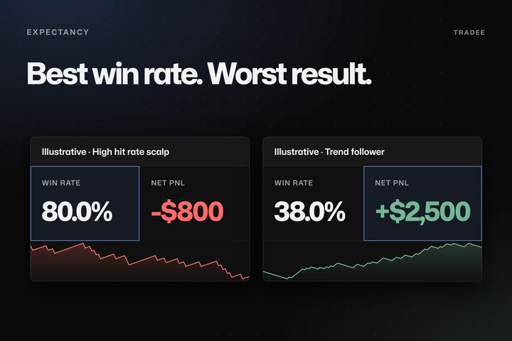 An 80 percent win rate losing 800 dollars beside a 38 percent win rate making 2,500 dollars